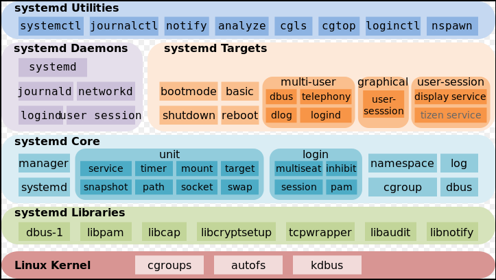 arch linux systemd list enabled services